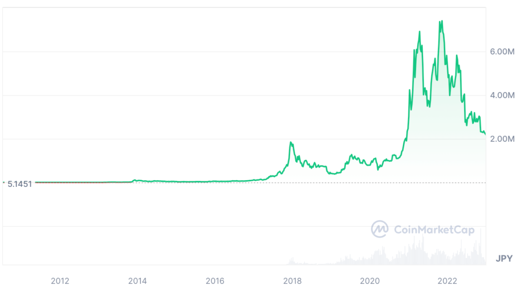 2022年までのビットコインの価格動向