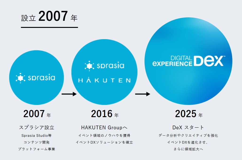 デジタルエクスペリエンス株式会社へ社名変更　　スプラシア設立 Sprasia Studio等 コンテンツ開発 プラットフォーム事業 → sprasia HAKUTEN 2016年 HAKUTEN Groupへ イベント領域のノウハウを獲得 イベントDXソリューションを確立 → DIGITAL EXPERIENCE DeX 2025年 DeX スタート データ分析やクリエイティブを強化 イベントDXを進化させ、 さらに領域拡大へ