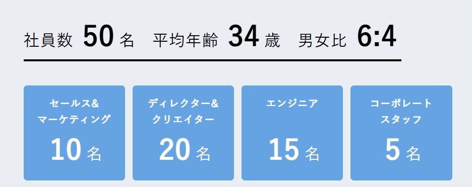 スプラシア・デジタルエクスペリエンス株式会社の社員数50名、平均年齢34歳　男女比　セールス＆マーケティング　ディレクタークリエイター　エンジニア　コーポレートスタッフ