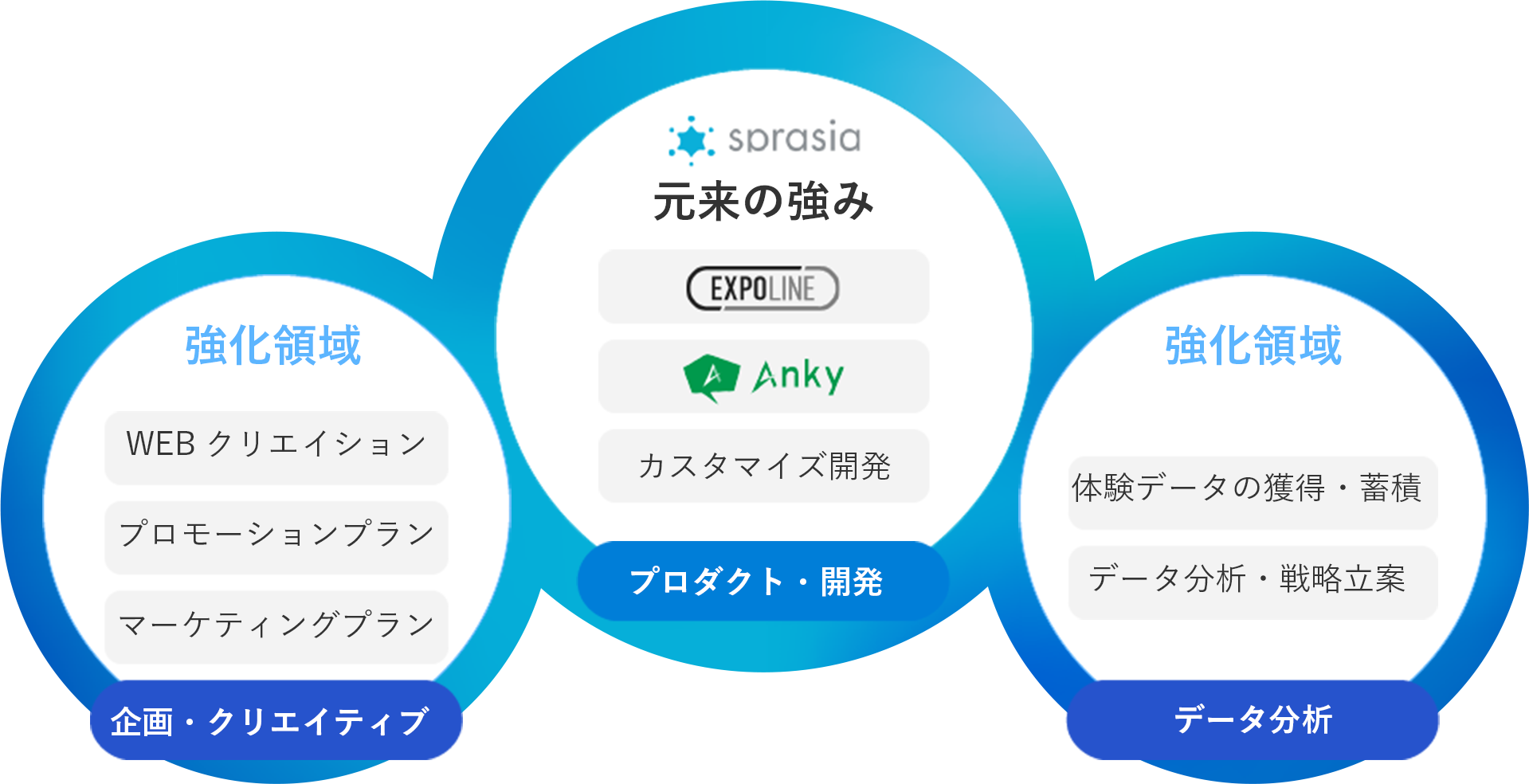 強化される体制・機能 スプラシアで培ったプロダクトの強みを軸に、 プランニング、クリエイティブ機能やデータ分析の体制を強化します。企画・クリエイティブと データ分析の機能・体制を強化。 リアル、デジタルを通じユーザーに価値ある体験をITで創造し、 顧客の成果にコミットします。